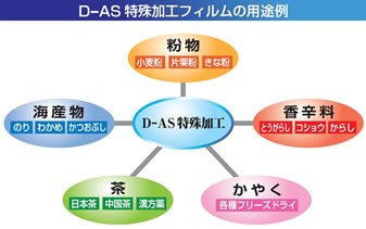 D-AS特殊加工ファイルムの用途例
