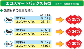 エコスマートパックの特徴