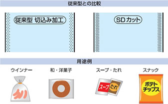 SDカット特殊加工、従来との比較、用途例